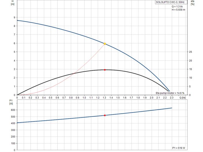 Grundfos Sololift2 CWC-3 97775316 купить в интернет-магазине «НасосВДом» Киев Украина
