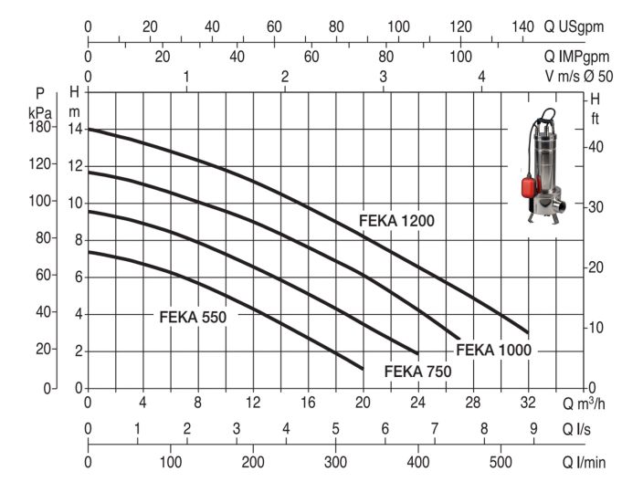 Насос для дренажу DAB FEKA VS 550 M-A купити в інтернет-магазині «НасосВДом» Київ Україна