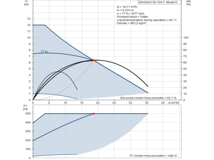 Регульований циркуляційний насос GRUNDFOS MAGNA3 50-120 F 97924284 купити в інтернет-магазині «НасосВДом» Київ Україна