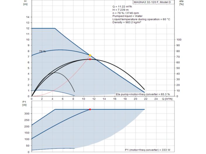 Регульований циркуляційний насос GRUNDFOS MAGNA3 32-120 F 97924259 купити в інтернет-магазині «НасосВДом» Київ Україна