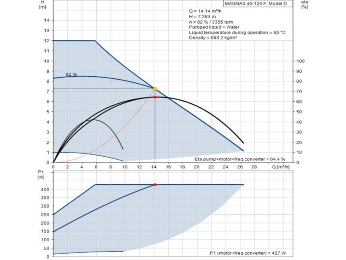 Регулируемый циркуляционный насос GRUNDFOS MAGNA3 40-120 F 97924270 купить в интернет-магазине «НасосВДом» Киев Украина