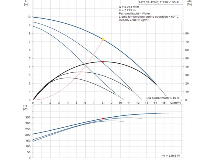 Насос циркуляционный фланцевый Grundfos UPS 32-120 F 1x230V 96401837 купить в интернет-магазине «НасосВДом» Киев Украина