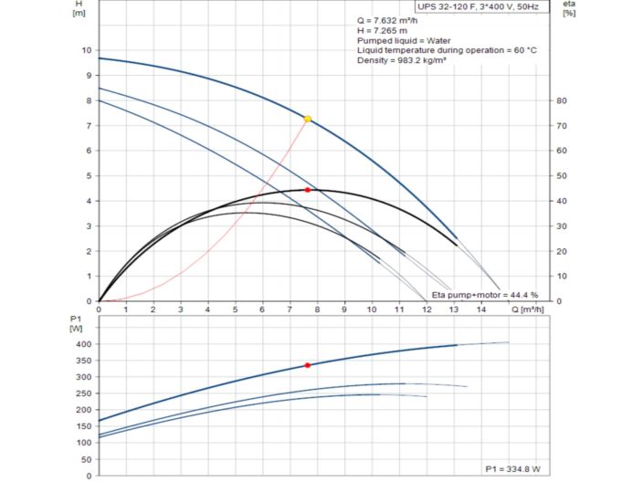 Насос циркуляційний фланцевий Grundfos UPS 32-120 F 3x400V 96401839 купити в інтернет-магазині «НасосВДом» Київ Україна