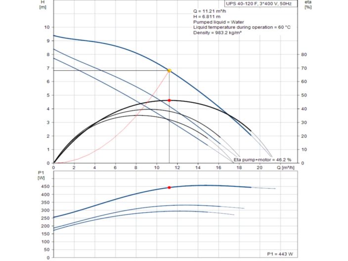 Насос циркуляційний фланцевий Grundfos UPS 40-120 F 3x400V 96401944 купити в інтернет-магазині «НасосВДом» Київ Україна