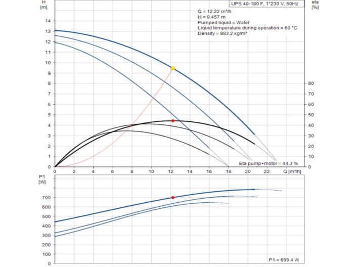 Насос циркуляційний фланцевий Grundfos UPS 40-180 F 1x230V 96401977 купити в інтернет-магазині «НасосВДом» Київ Україна