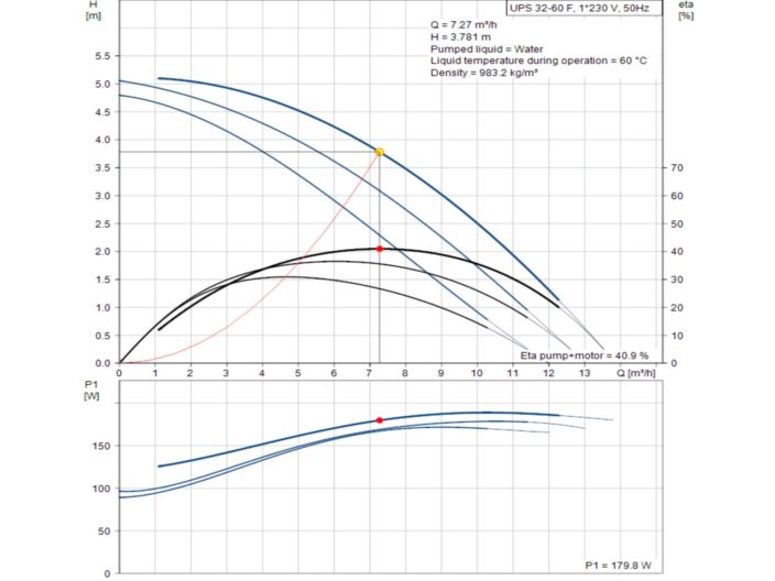 Насос циркуляційний фланцевий Grundfos UPS 32-60 F 1x230V 96401771 купити в інтернет-магазині «НасосВДом» Київ Україна