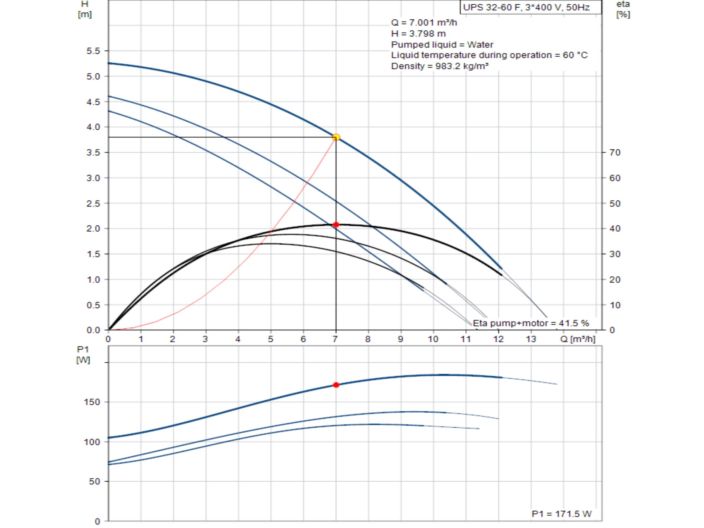 Насос циркуляційний фланцевий Grundfos UPS 32-60 F 3x400V 96401777 купити в інтернет-магазині «НасосВДом» Київ Україна