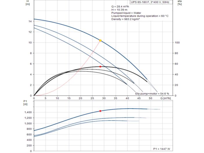 Насос циркуляційний фланцевий Grundfos UPS 65-180 F 3х400V 96402316 купити в інтернет-магазині «НасосВДом» Київ Україна