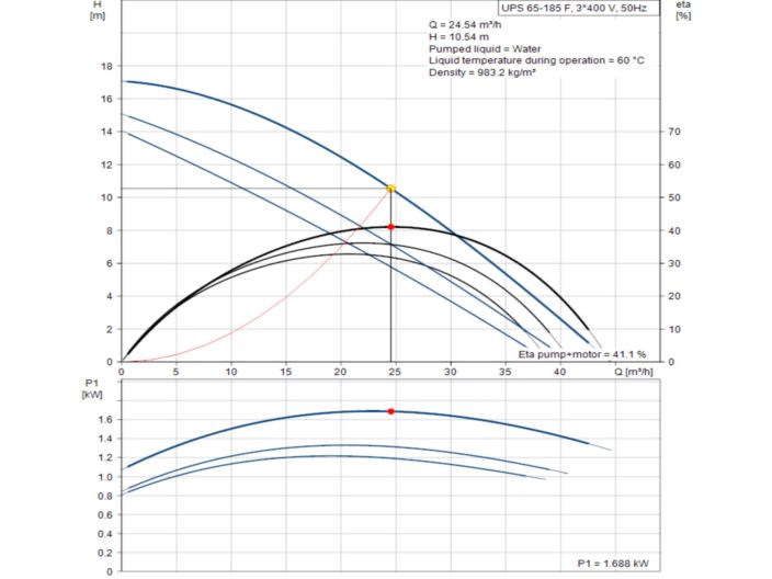 Насос циркуляционный фланцевый Grundfos UPS 65-185 F 3x400V 96430298 купить в интернет-магазине «НасосВДом» Киев Украина