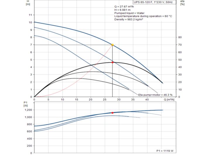Насос циркуляционный фланцевый Grundfos UPS 65-120 F 1х230 (96402278) купить в интернет-магазине «НасосВДом» Киев Украина