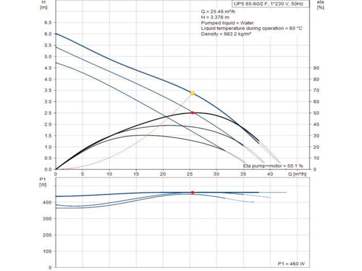 Насос циркуляційний фланцевий Grundfos UPS 65-60/2 F 1х230 (96402258) купити в інтернет-магазині «НасосВДом» Київ Україна