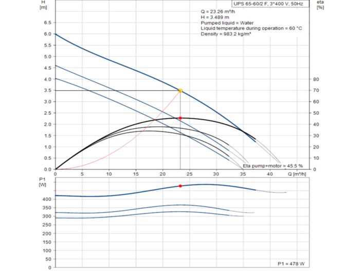 Насос циркуляционный фланцевый Grundfos UPS 65-60/2 F 3х400 (96402260) купить в интернет-магазине «НасосВДом» Киев Украина