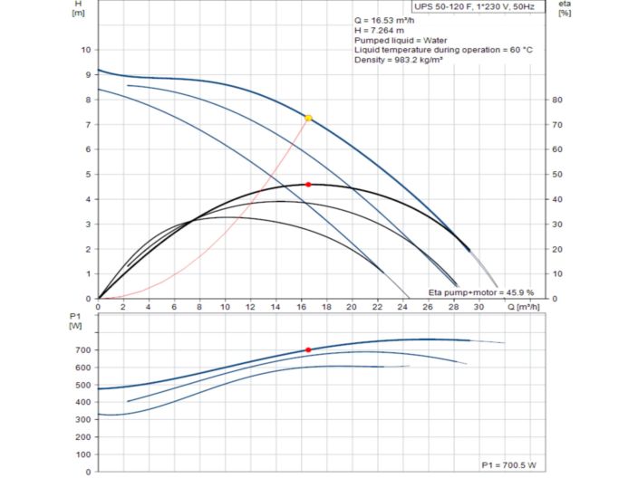 Насос циркуляційний фланцевий Grundfos UPS 50-120 F 1x230V 96402101 купити в інтернет-магазині «НасосВДом» Київ Україна