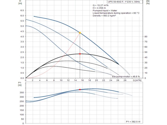 Насос циркуляційний фланцевий Grundfos UPS 50-60/2 F 1х230V 96402053 купити в інтернет-магазині «НасосВДом» Київ Україна