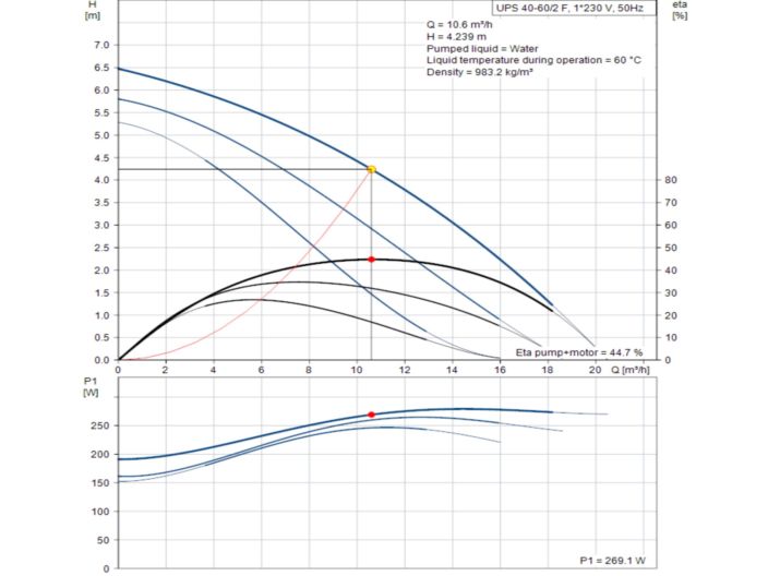 Насос циркуляційний фланцевий Grundfos UPS 40-60/2 F 1x230V 96401915 купити в інтернет-магазині «НасосВДом» Київ Україна