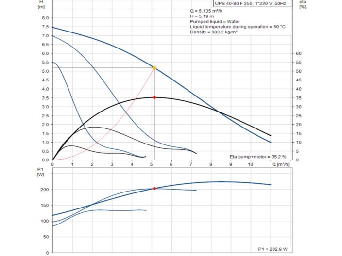 Насос циркуляційний Grundfos UPS 40-80 F 1x230V (95906462) купити в інтернет-магазині «НасосВДом» Київ Україна