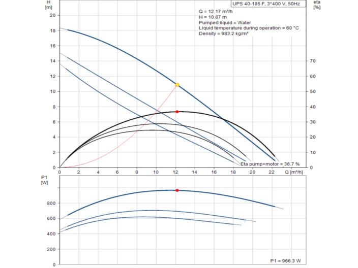 Насос циркуляційний фланцевий Grundfos UPS 40-185 F 3x400V 96430296 купити в інтернет-магазині «НасосВДом» Київ Україна