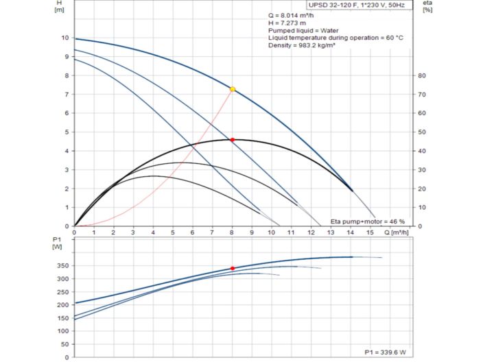 Насос здвоєний циркуляційний Grundfos UPSD 32-120 F 1x230В 96401841 купити в інтернет-магазині «НасосВДом» Київ Україна