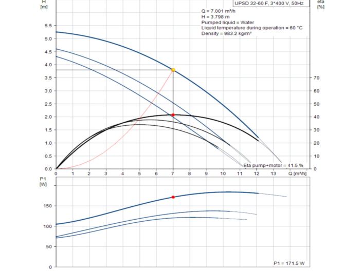Насос здвоєний циркуляційний Grundfos UPSD 32-60 F 3x400В 96401792 купити в інтернет-магазині «НасосВДом» Київ Україна