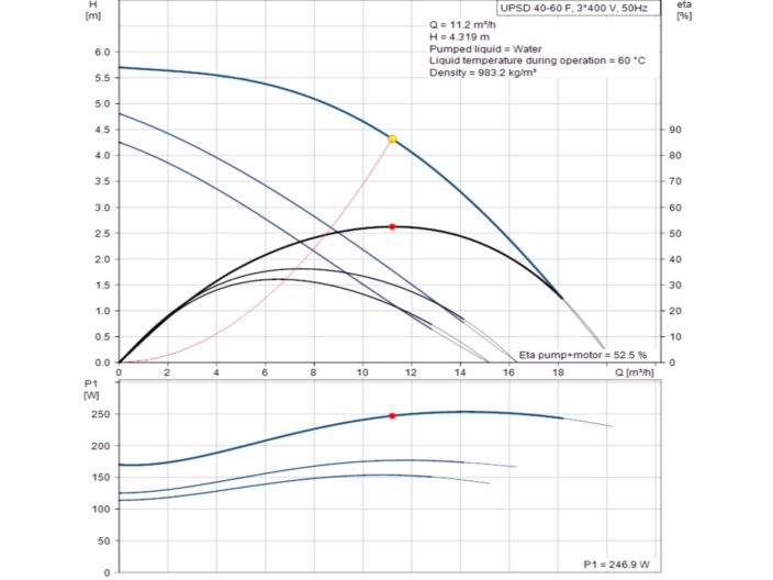 Насос здвоєний циркуляційний Grundfos UPSD 40-60/2 F 3x400В 96401920 купити в інтернет-магазині «НасосВДом» Київ Україна