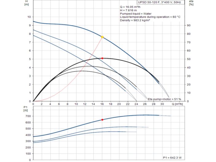 Насос здвоєний циркуляційний Grundfos UPSD 50-120 F 3x400В 96402107 купити в інтернет-магазині «НасосВДом» Київ Україна
