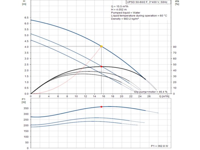 Насос сдвоенный циркуляционный Grundfos UPSD 50-60/2 F 3x400В 96402060 купить в интернет-магазине «НасосВДом» Киев Украина