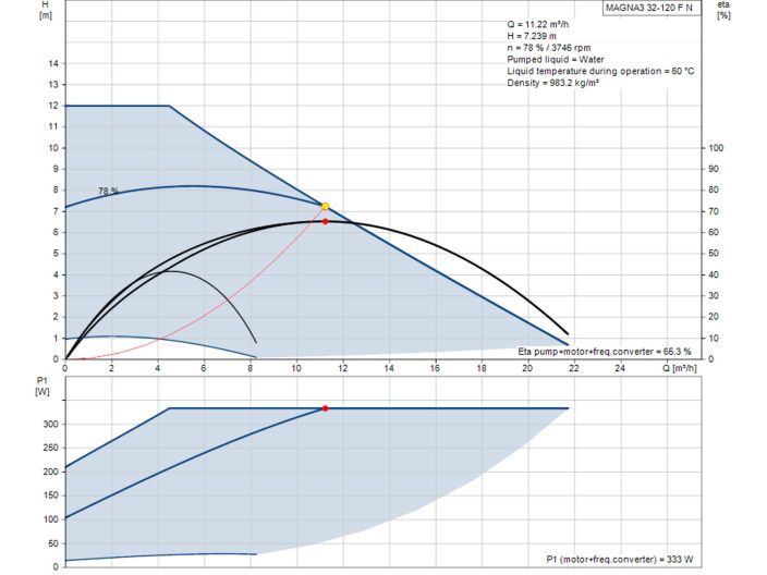 Регулируемый циркуляционный насос GRUNDFOS MAGNA3 32-120 FN 97924346 купить в интернет-магазине «НасосВДом» Киев Украина