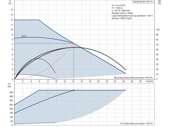 Регулируемый циркуляционный насос GRUNDFOS MAGNA3 40-120 FN 97924351 купить в интернет-магазине «НасосВДом» Киев Украина