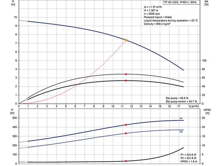 Одноступенчатый центробежный насос Grundfos TP 40-120 A-F-A-BQQE 97851334 купить в интернет-магазине «НасосВДом» Киев Украина