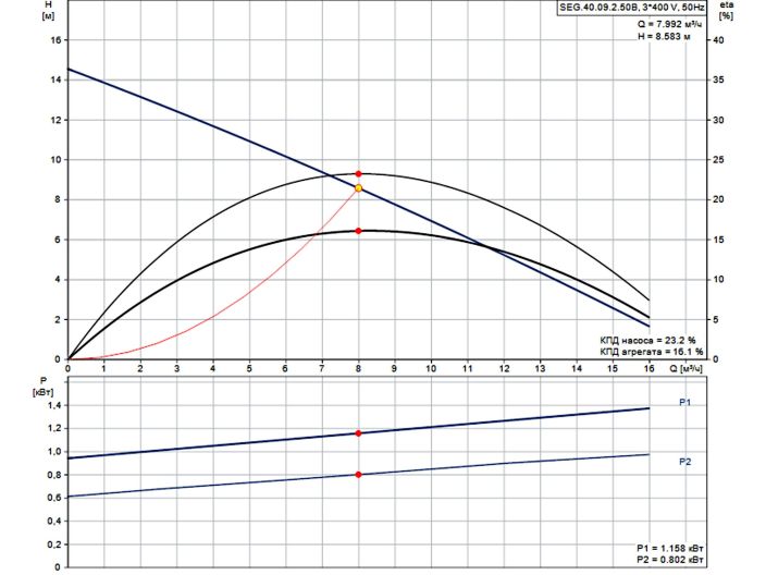 Канализационный насос Grundfos SEG.40.09.2.50B (96075897) купить в интернет-магазине «НасосВДом» Киев Украина