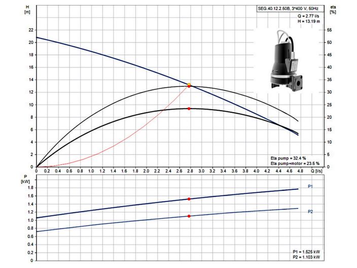 Каналізаційний насос Grundfos SEG.40.12.2.50B (96075905) купити в інтернет-магазині «НасосВДом» Київ Україна