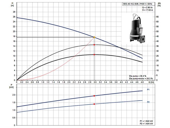 Каналізаційний насос Grundfos SEG.40.15.2.50B (96075909) купити в інтернет-магазині «НасосВДом» Київ Україна