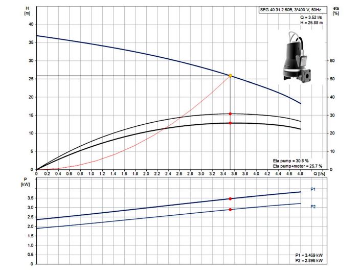 Канализационный насос Grundfos SEG.40.31.2.50B (96075915) купить в интернет-магазине «НасосВДом» Киев Украина