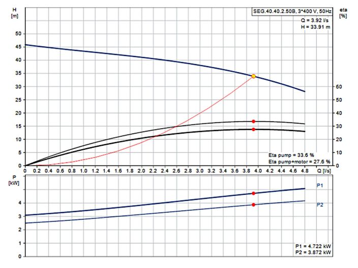 Канализационный насос Grundfos SEG.40.40.2.50B (96075917) купить в интернет-магазине «НасосВДом» Киев Украина
