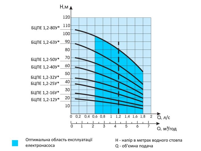 Водолей БЦПЭ 1,2-12У d 105мм кабель 12м купить в интернет-магазине «НасосВДом» Киев Украина