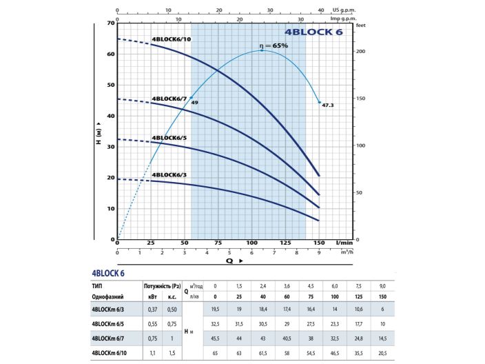 Насос для скважины Pedrollo 4BLOCKm6/5 купить в интернет-магазине «НасосВДом» Киев Украина