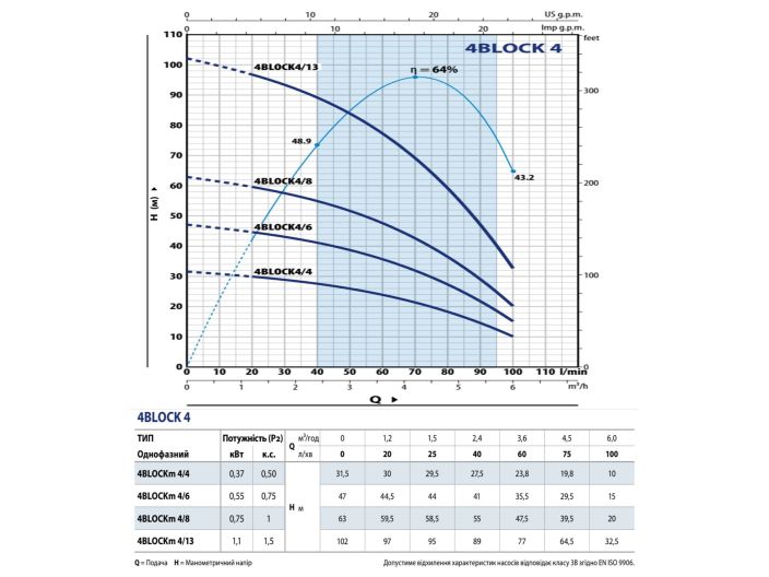 Насос для скважины Pedrollo 4BLOCKm4/6 купить в интернет-магазине «НасосВДом» Киев Украина