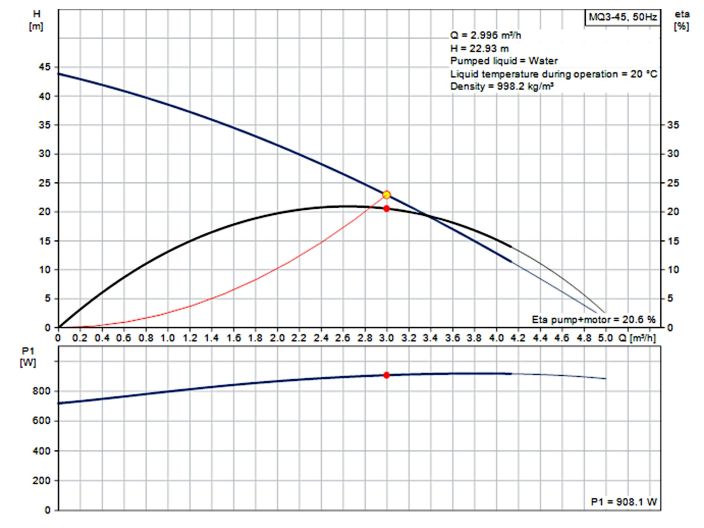 MQ3-45 Grundfos Насосна станція від «НасосВДом»