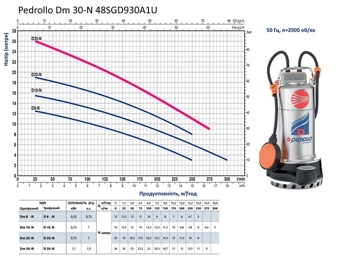Насос для дренажу Pedrollo Dm 30-N купити в інтернет-магазині «НасосВДом» Київ Україна