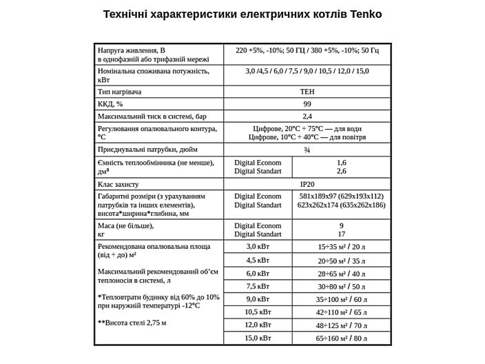 Котел електричний Tenko Digital Standart SDKE 7,5_220 купити в інтернет-магазині Насосвдом
