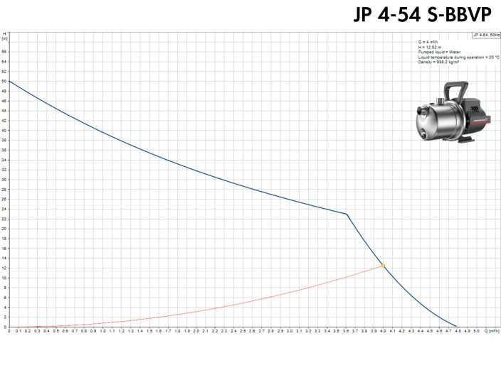 Поверхневий насос Grundfos JP 4-54 S-BBVP (99458768) купити в інтернет-магазині «НасосВДом» Київ Україна