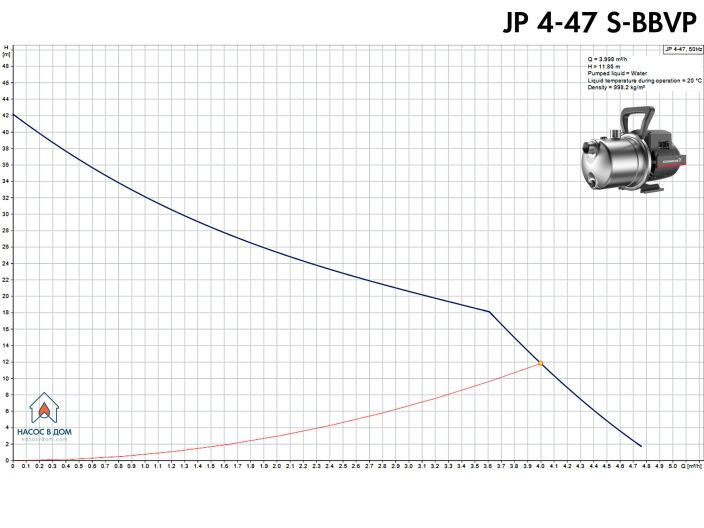 Поверхневий насос Grundfos JP 4-47 S-BBVP (99458767) від «НасосВДом»