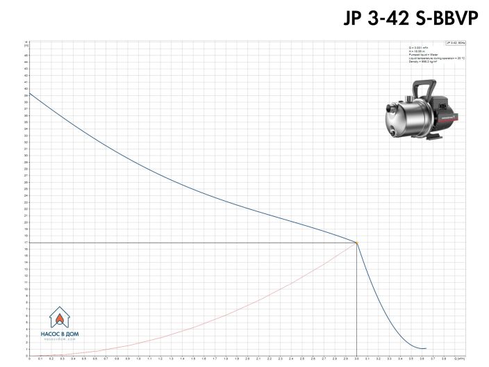 Поверхневий насос Grundfos JP 3-42 S-BBVP (99458766) купити в інтернет-магазині «НасосВДом» Київ Україна