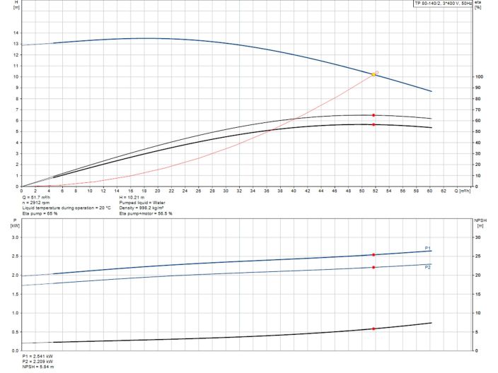 Grundfos TP 80-140/2 A-F-A-BQQE (96108465) купить в интернет-магазине «НасосВДом» Киев Украина