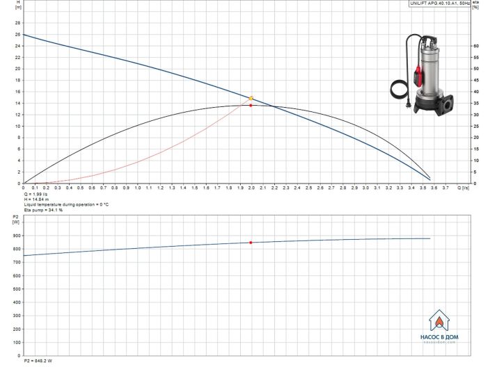 Каналізаційний насос Grundfos UNILIFT APG.40.10.A1 (92611467) купити в інтернет-магазині «НасосВДом» Київ Україна