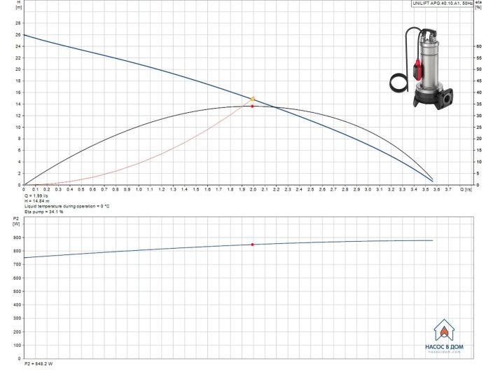 Каналізаційний насос Grundfos UNILIFT APG.40.10.A1 (92616874) купити в інтернет-магазині «НасосВДом» Київ Україна