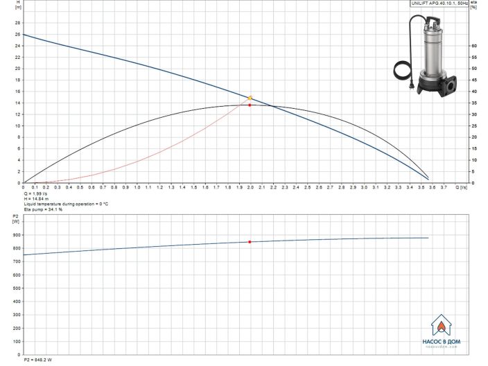 Каналізаційний насос Grundfos UNILIFT APG.40.10.1 (92616890) купити в інтернет-магазині «НасосВДом» Київ Україна