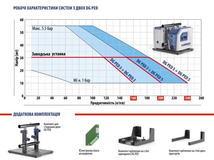 Насосная станция Pedrollo Dual-DG PED 3+5 купить в интернет-магазине «НасосВДом» Киев Украина