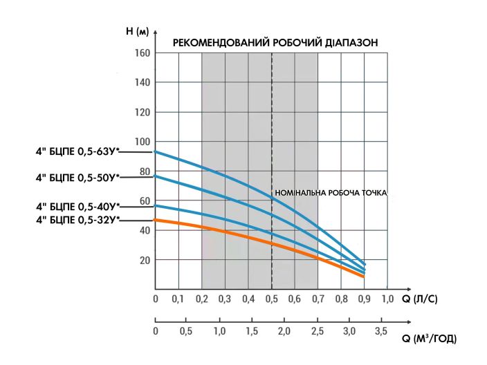 Водолій БЦПЕ-0,5-32У* вбудований конденсатор, кабель 32 м купити в інтернет-магазині «НасосВДом» Київ Україна