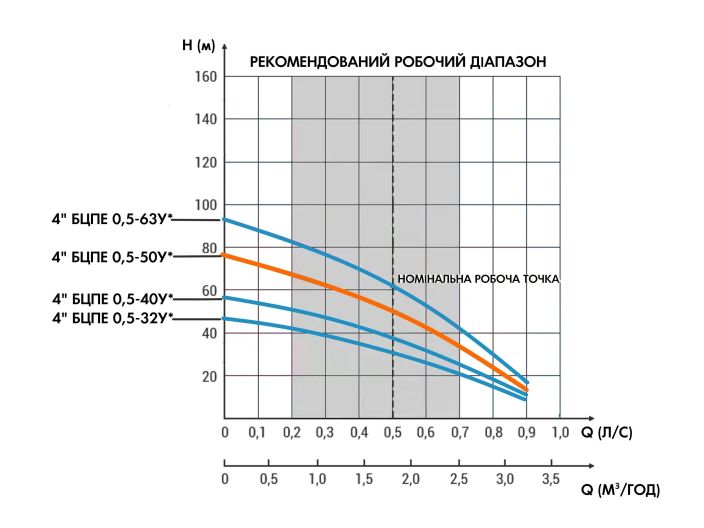 Водолій БЦПЕ-0,5-50У* вбудований конденсатор, кабель 50 м купити в інтернет-магазині «НасосВДом» Київ Україна